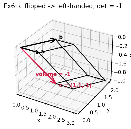 Figure — Geometric interpretation — signed volume
