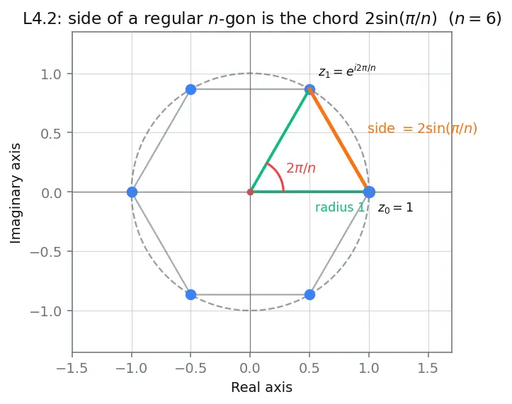 Figure — Roots of unity — cube roots, nth roots, geometric interpretation