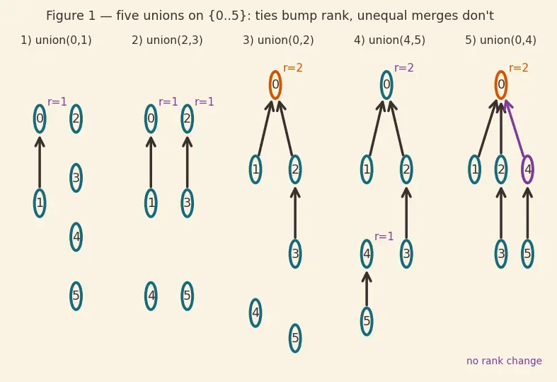 Figure — Disjoint Set Union (Union-Find) — path compression + union by rank → α(n)