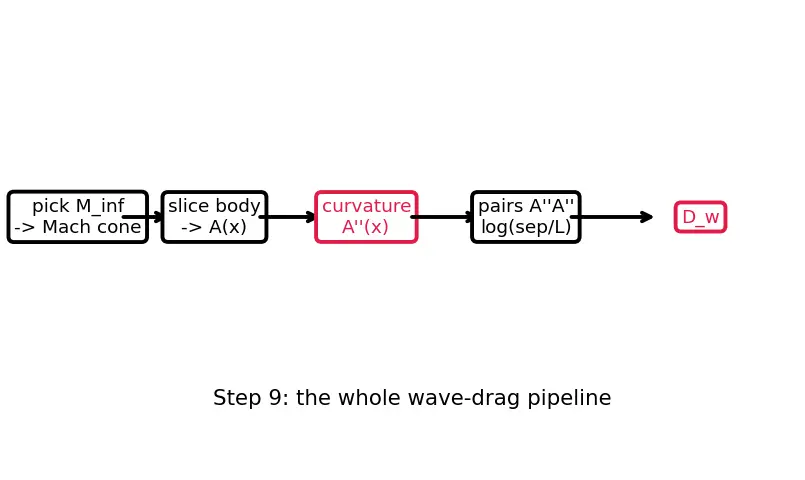 Figure — Area rule — Whitcomb's rule for transonic drag reduction