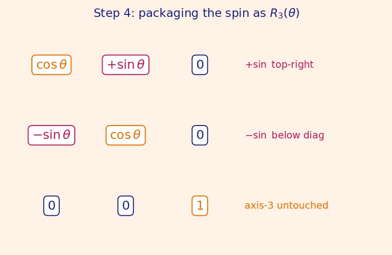 Figure — Direction cosine matrix (DCM) — construction from Euler angles