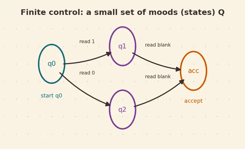 Figure — Variants — multi-tape TM, non-deterministic TM, all equivalent