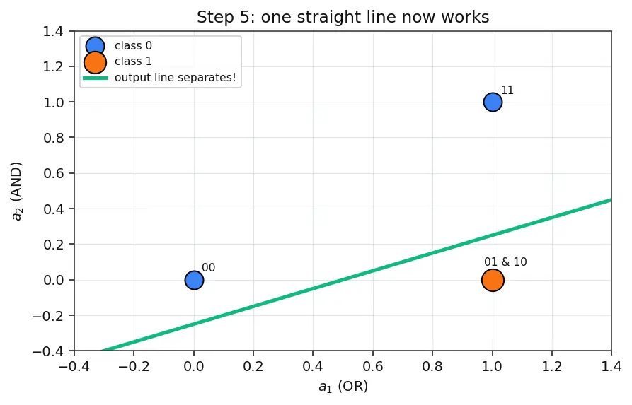 Figure — Multi-layer perceptron architecture