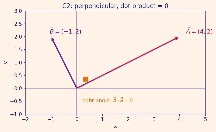 Figure — Dot product — formula, geometric meaning, work calculation