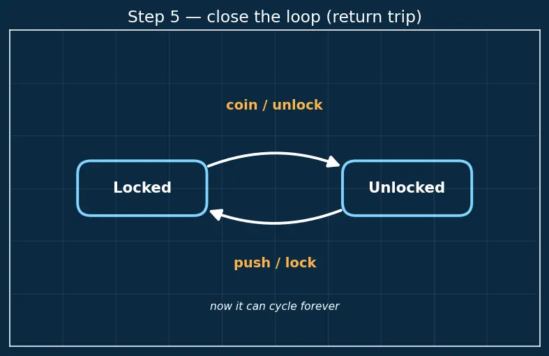 Figure — UML — use case, class, sequence, activity, state machine, component diagrams