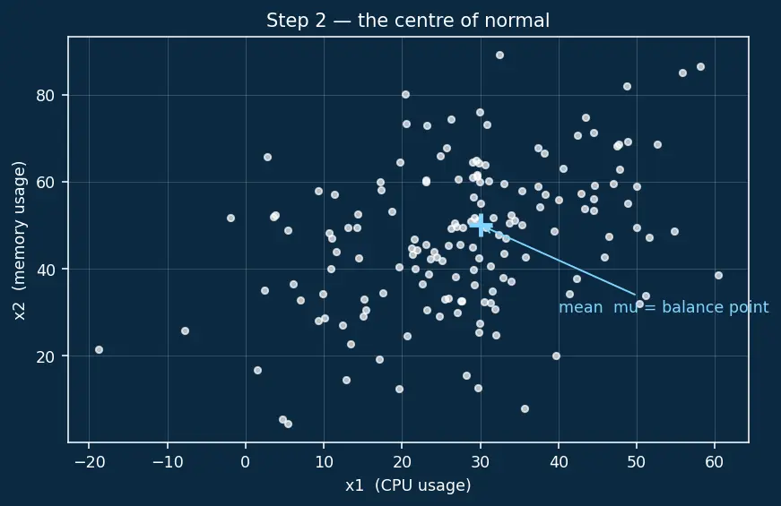Figure — Anomaly detection methods