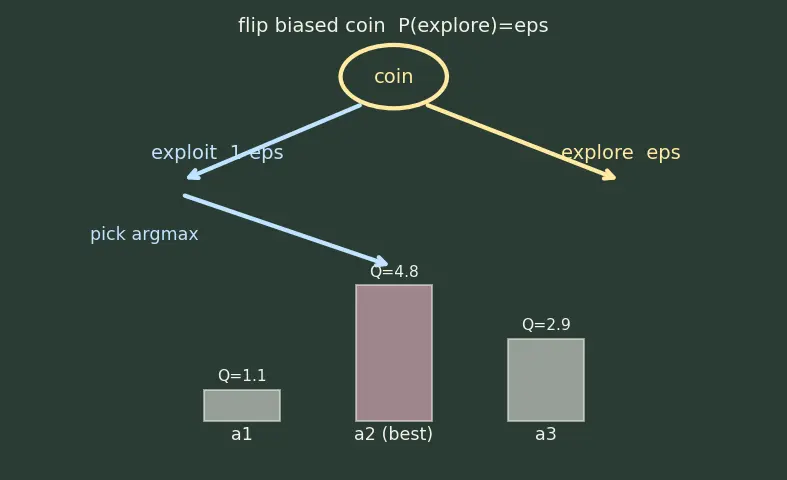 Figure — Epsilon-greedy strategy