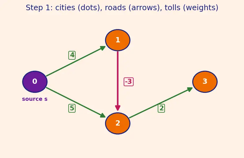 Figure — Bellman-Ford algorithm — DP approach, negative cycles detection, O(VE)
