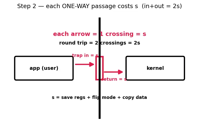 Figure — OS structure — monolithic, microkernel, hybrid
