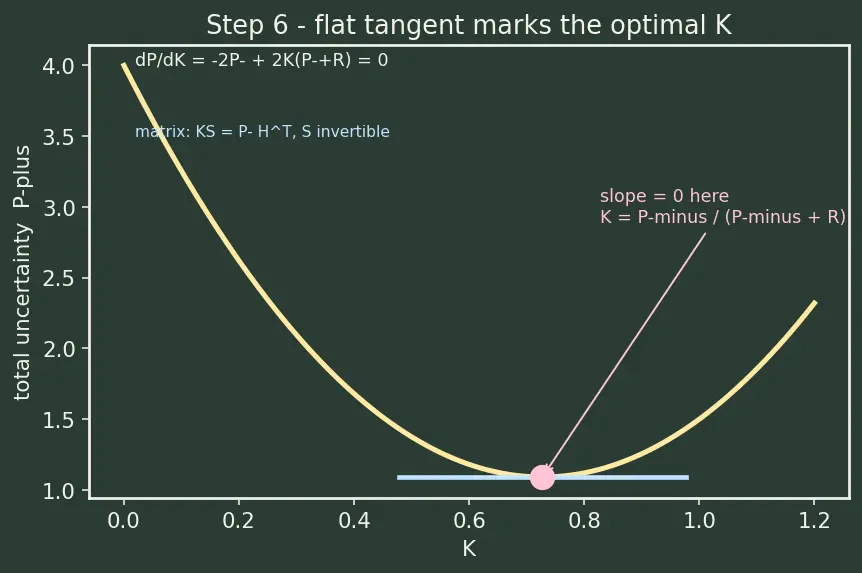 Figure — Kalman gain — minimizes trace of covariance