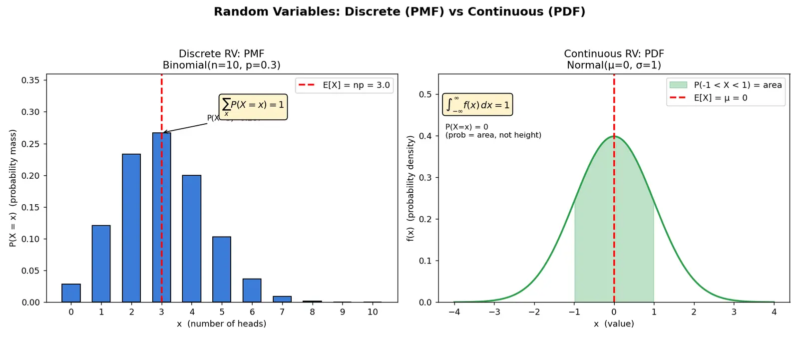 Figure — Random variables (discrete and continuous)