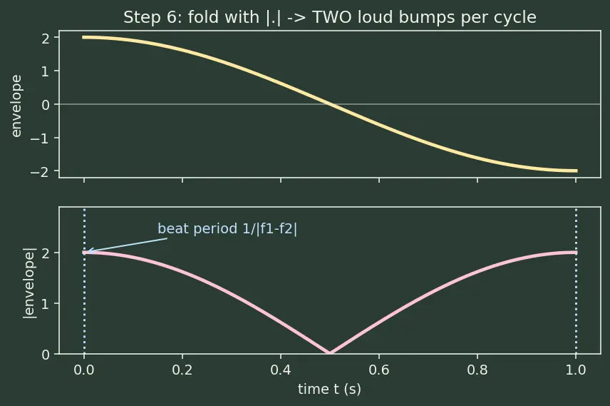 Figure — Beats — derivation, applications