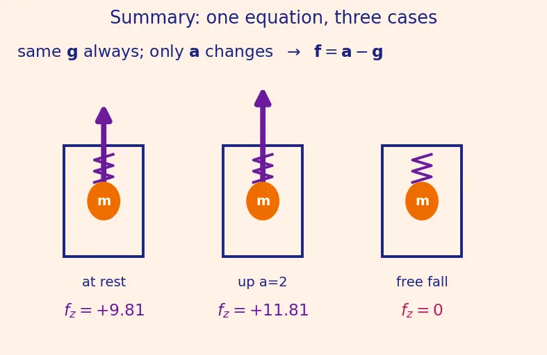 Figure — Inertial navigation — accelerometer measures non-gravitational specific force