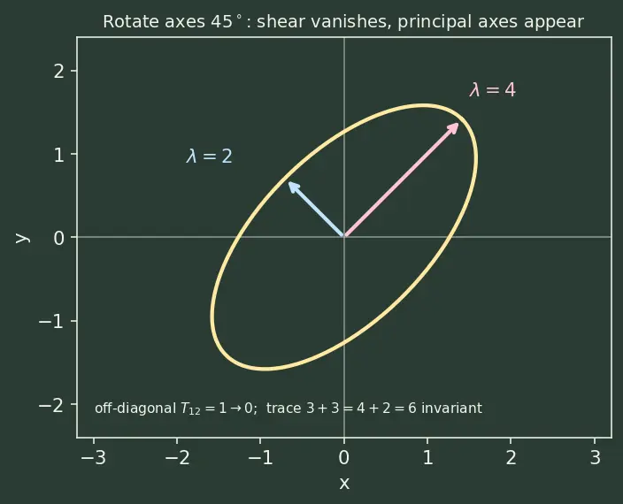 Figure — Tensor analysis — scalars, vectors, rank-2 tensors