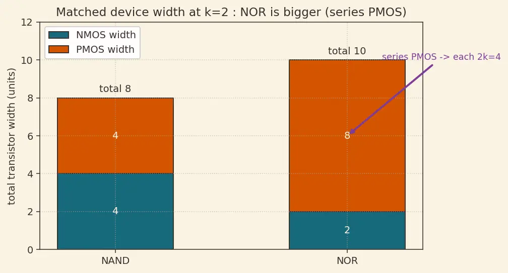 Figure — CMOS NAND and NOR gate design