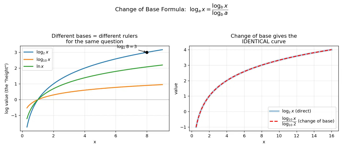 Figure — Change of base formula — proof