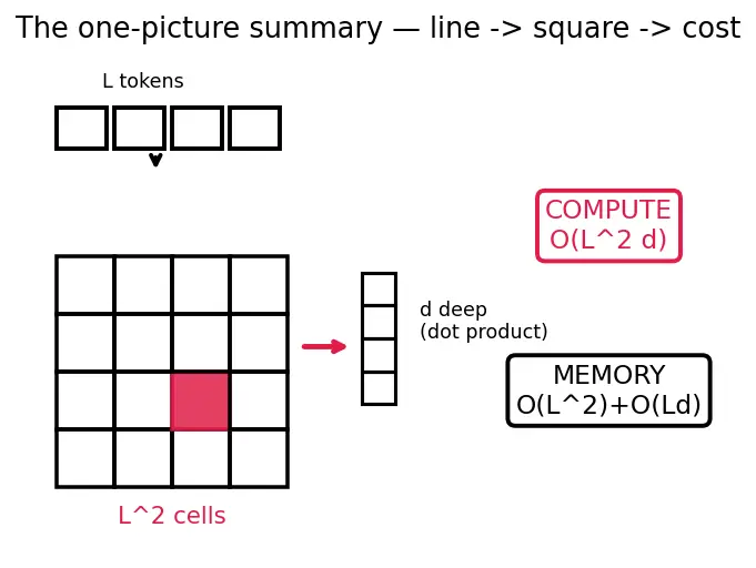 Figure — Context window and sequence length
