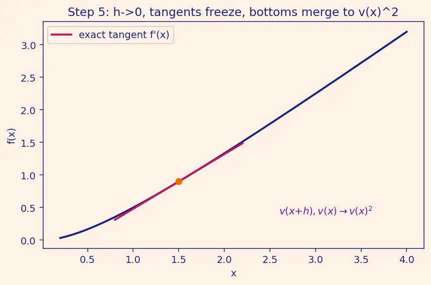 Figure — Quotient rule — proof