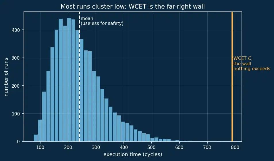 Figure — WCET (Worst Case Execution Time) analysis