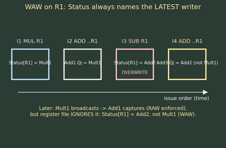 Figure — Reservation stations
