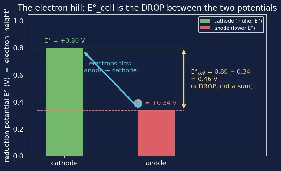 Figure — Cell EMF E°_cell = E°_cathode − E°_anode