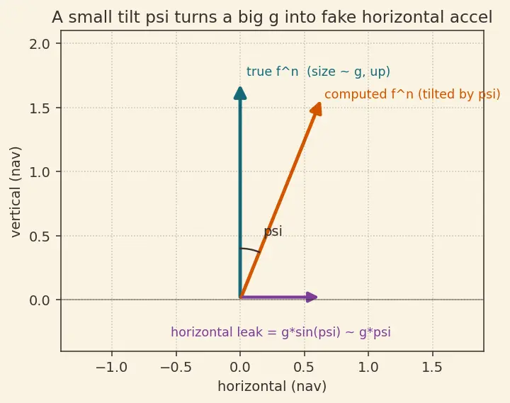 Figure — INS error propagation — error state equations