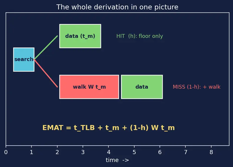 Figure — TLB (translation lookaside buffer)