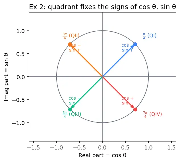 Figure — Euler's formula — e^(iθ) = cos θ + i sin θ (proof via Taylor series)