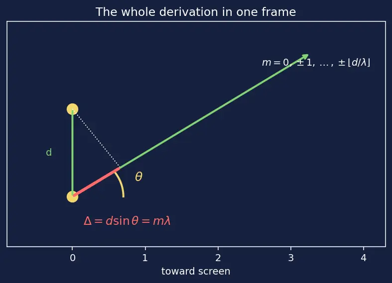 Figure — Diffraction grating — condition for maxima