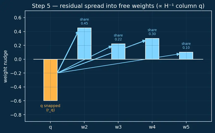 Figure — Quantization (INT8, INT4, GPTQ)