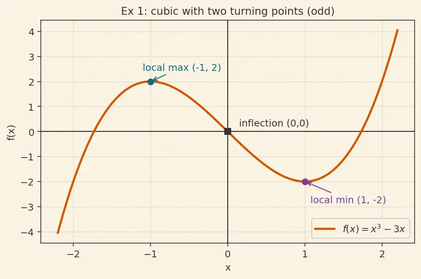 Figure — Curve sketching — systematic approach