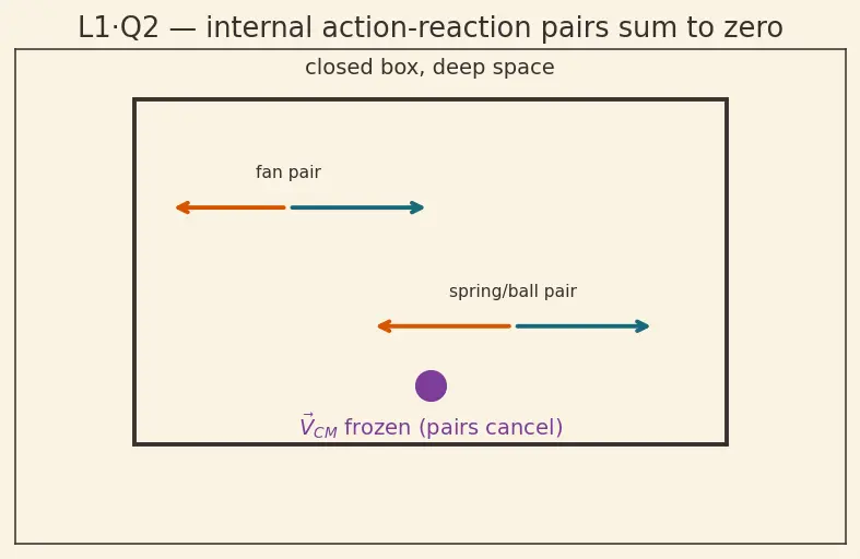 Figure — Motion of centre of mass — external force determines a_CM