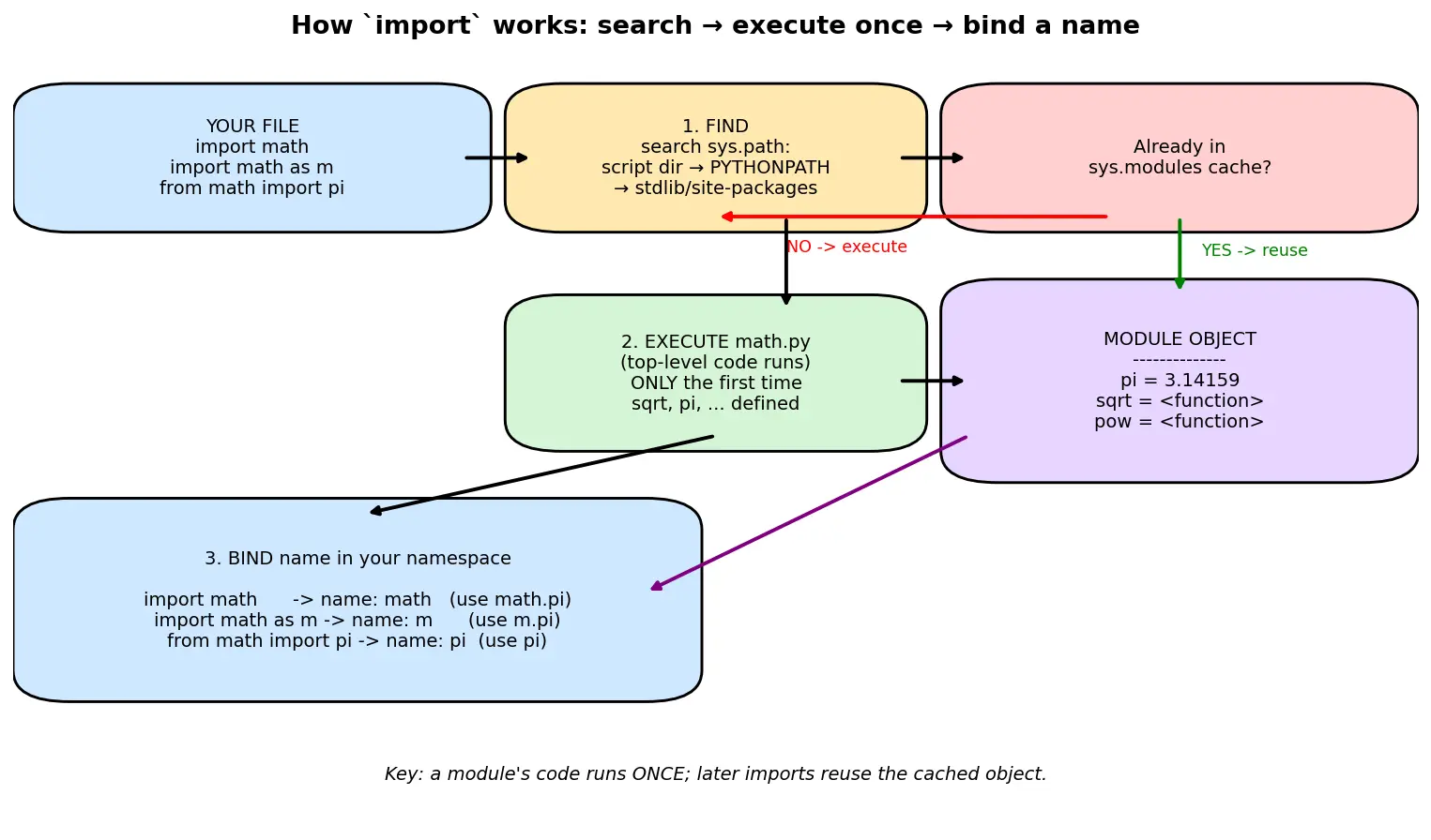 Figure — Modules — import, from…import, as aliasing