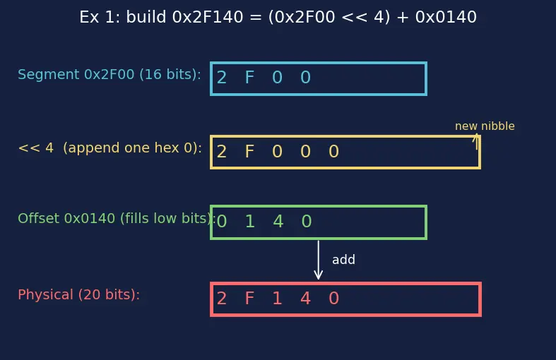Figure — x86 architecture overview