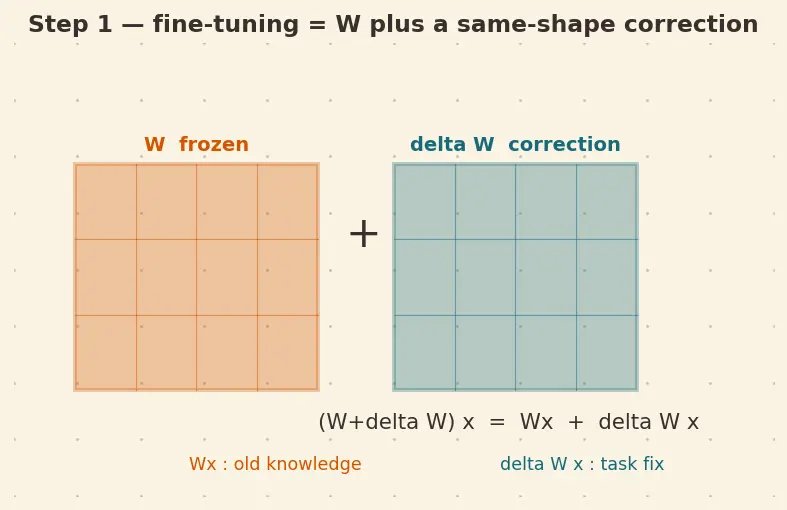 Figure — Parameter-efficient fine-tuning (PEFT)
