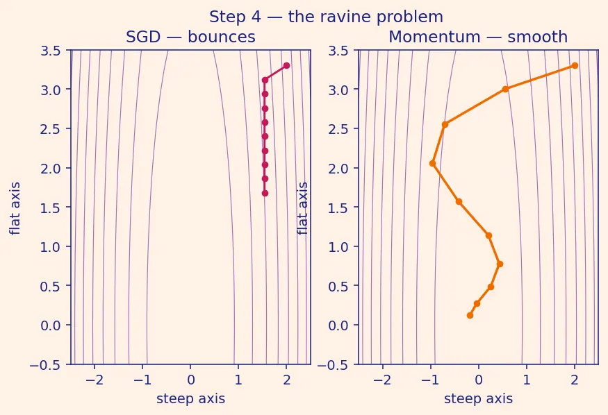 Figure — Optimization — SGD, momentum, Adam — derivations