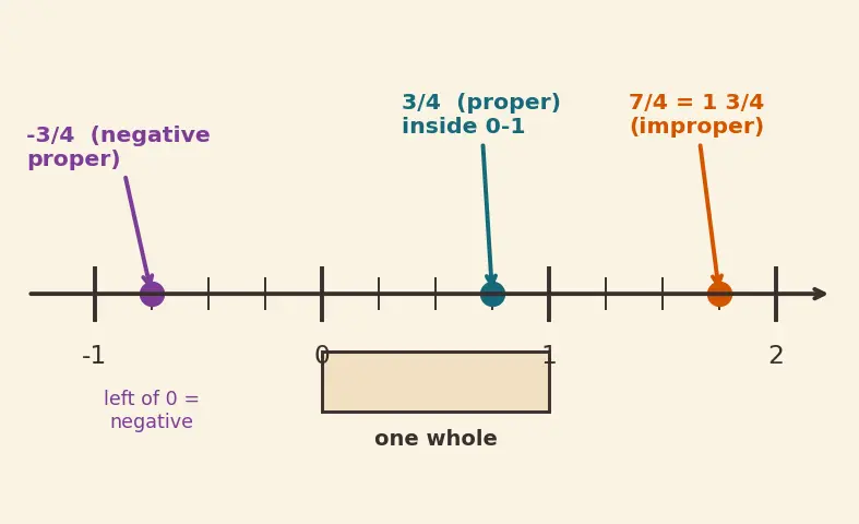 Figure — Fractions — proper, improper, mixed numbers