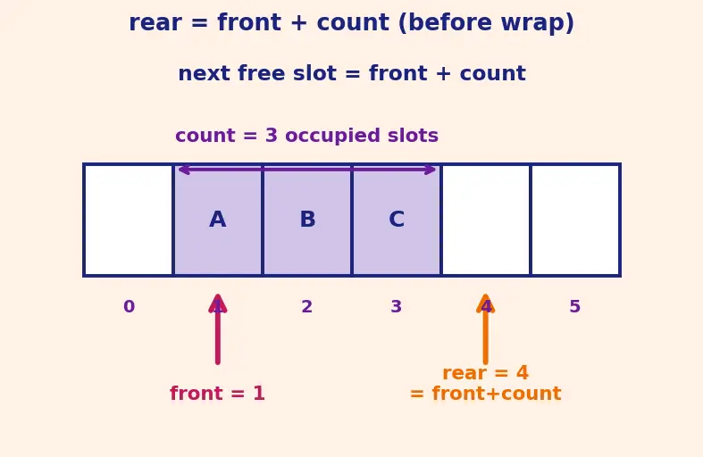 Figure — Queue — FIFO semantics, enqueue - dequeue, circular array implementation