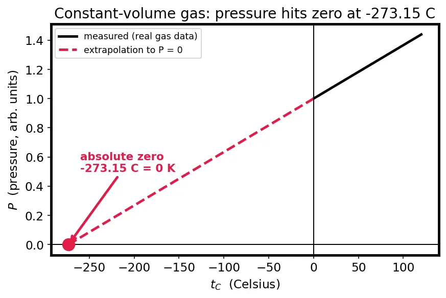 Figure — Temperature — thermal equilibrium, thermometers, scales