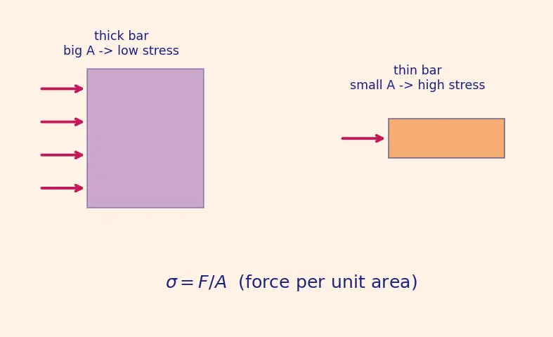 Figure — Polymer-matrix composites — CFRP, GFRP; ply lay-up, laminate theory