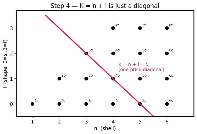 Figure — Aufbau principle — order of filling (Madelung rule, n + l)