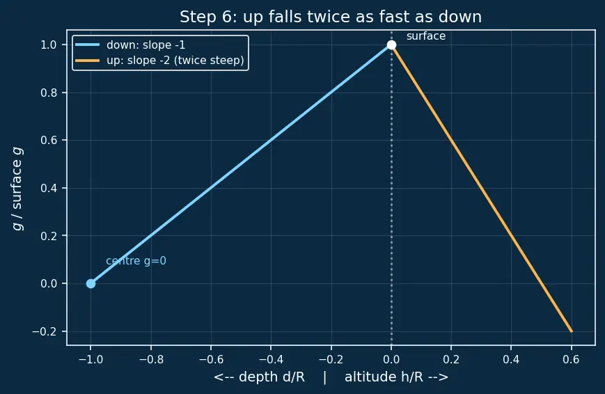 Figure — Variation of g — with altitude, latitude, depth