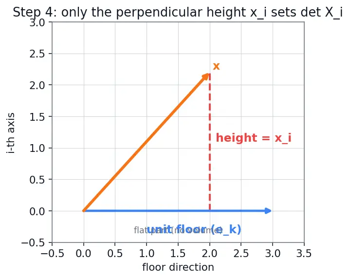 Figure — Cramer's rule