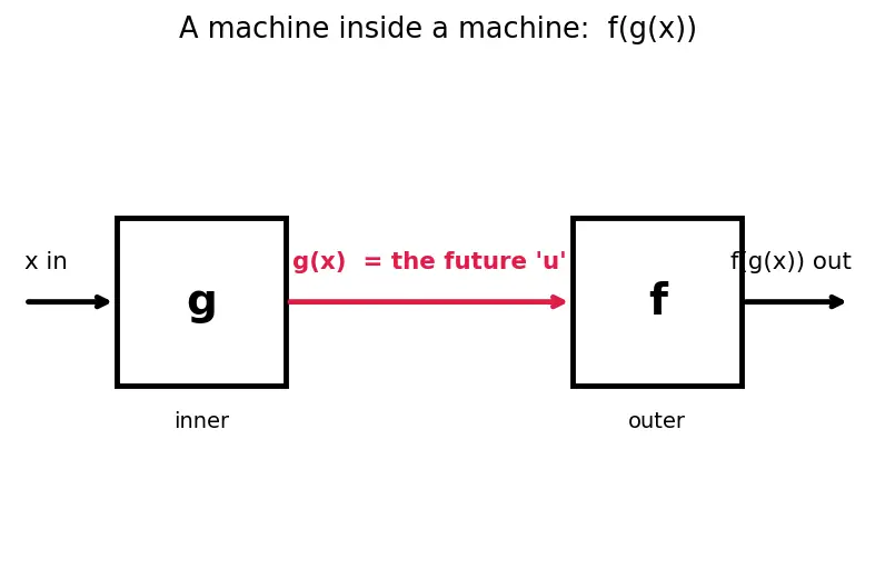 Figure — U-substitution — technique, change of limits for definite integrals
