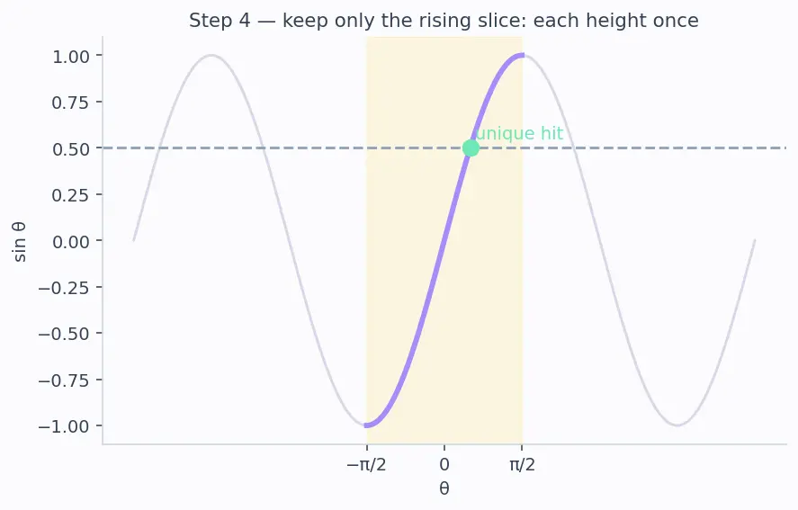 Figure — Inverse trig functions — arcsin, arccos, arctan — domain, range, graphs