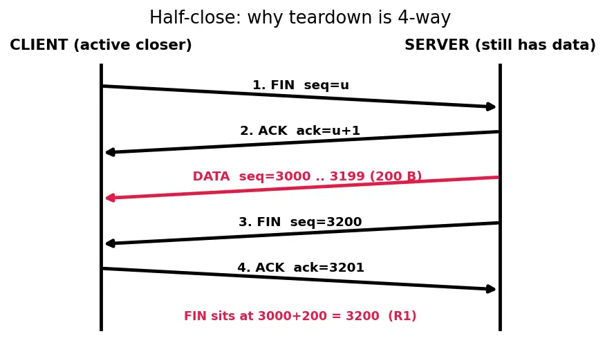 Figure — TCP — header, connection (3-way handshake, 4-way termination)