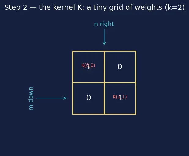 Figure — Convolutional neural networks — convolution operation, pooling
