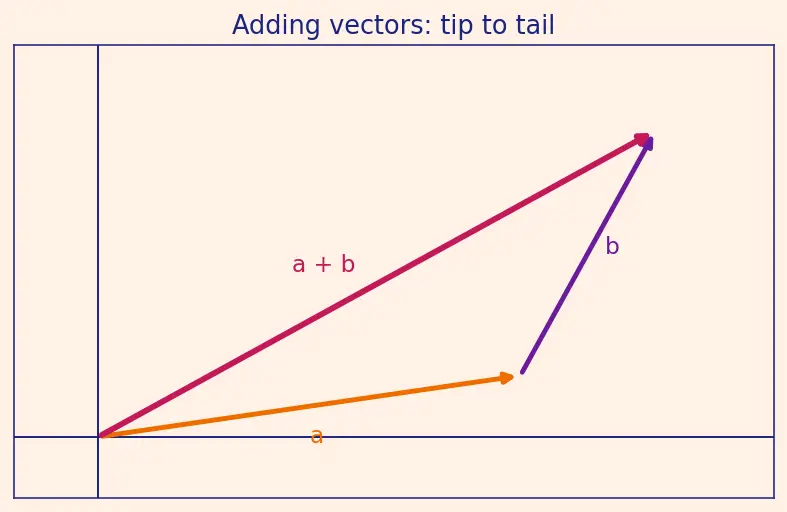 Figure — Vector representation — magnitude, direction, components