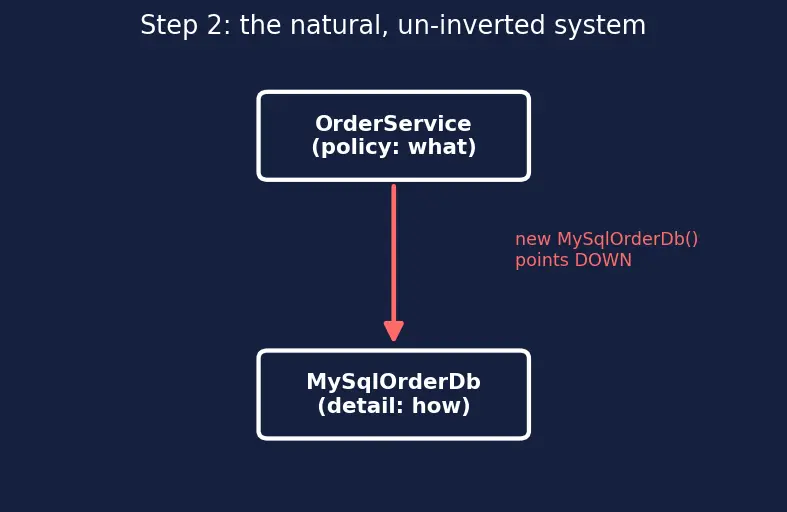 Figure — SOLID — Dependency Inversion Principle