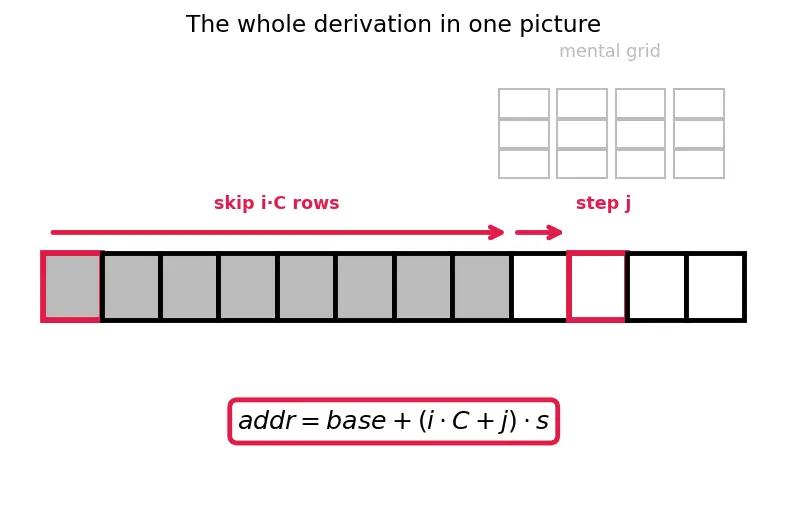 Figure — Multi-dimensional arrays